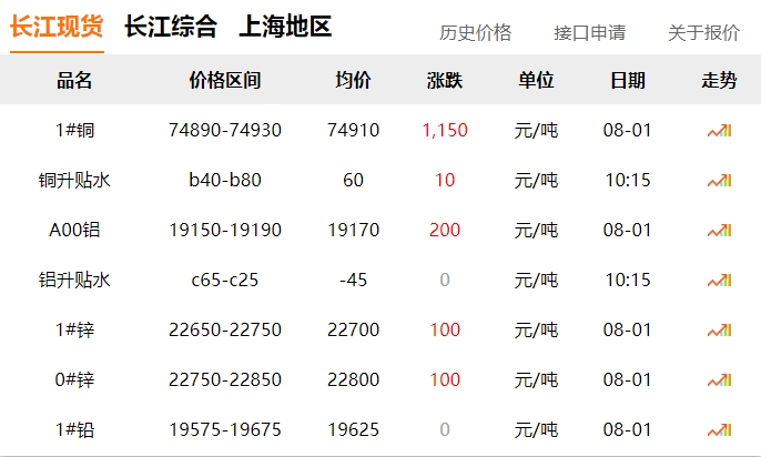 2024年8月1日   銅價 大漲?。?！