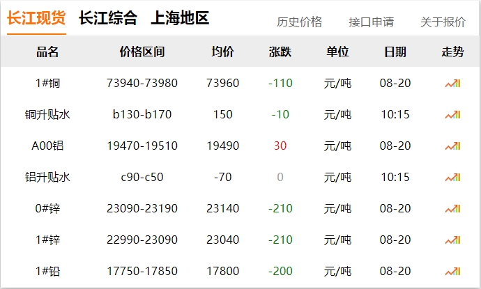 2024年8月20日 銅價 下調(diào)?。?！