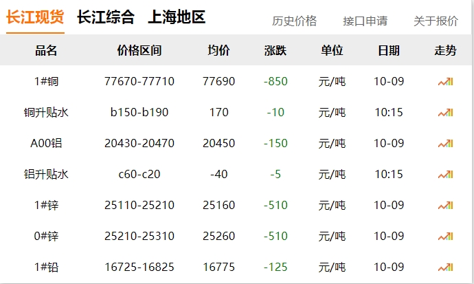 2024年10月9日 銅價?。。?大跌